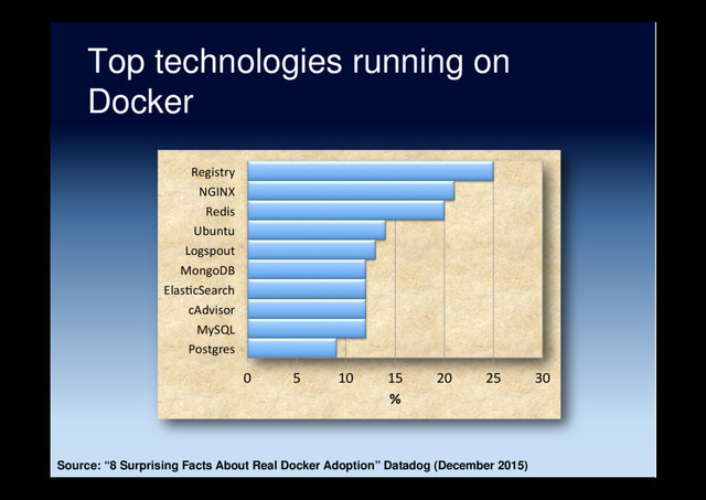Top technologies running on
Docker
Source: “8 Surprising Facts About Real Docker Adoption” Datadog (December 2015)
0 5 10 15 20 25 30
Postgres
MySQL
cAdvisor
Elas5cSearch
MongoDB
Logspout
Ubuntu
Redis
NGINX
Registry
%
