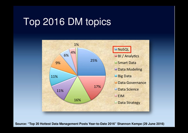 Top 2016 DM topics
25%
17%
16%
11%
11%
9%
6%
4%
1%
NoSQL
BI / Analy5cs
Smart Data
Data Modeling
Big Data
Data Governance
Data Science
EIM
Data Strategy
Source: “Top 20 Hottest Data Management Posts Year-to-Date 2016” Shannon Kempe (29 June 2016)
