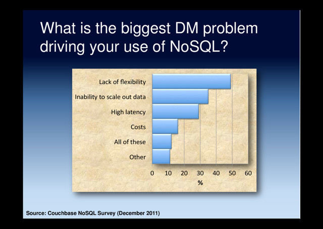 What is the biggest DM problem
driving your use of NoSQL?
Source: Couchbase NoSQL Survey (December 2011)
0 10 20 30 40 50 60
Other
All of these
Costs
High latency
Inability to scale out data
Lack of ﬂexibility
%
