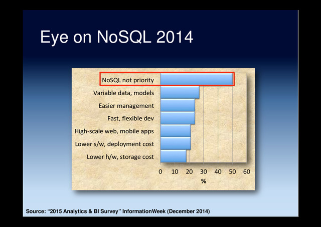 Eye on NoSQL 2014
Source: “2015 Analytics & BI Survey” InformationWeek (December 2014)
0 10 20 30 40 50 60
Lower h/w, storage cost
Lower s/w, deployment cost
High-scale web, mobile apps
Fast, ﬂexible dev
Easier management
Variable data, models
NoSQL not priority
%
