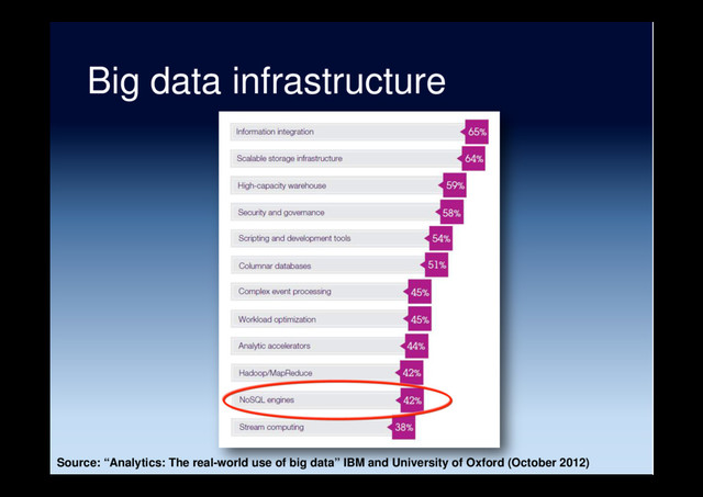 Big data infrastructure
Source: “Analytics: The real-world use of big data” IBM and University of Oxford (October 2012)
