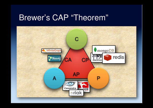 Brewer’s CAP “Theorem”
A
C
P
CA CP
AP
