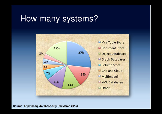 How many systems?
27%
14%
13%
11%
7%
4%
4%
3%
17%
KV / Tuple Store
Document Store
Object Databases
Graph Databases
Column Store
Grid and Cloud
Mul5model
XML Databases
Other
Source: http://nosql-database.org/ (24 March 2015)
