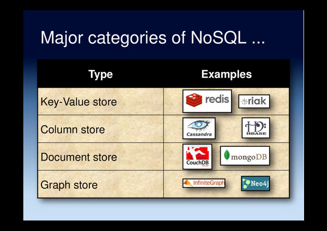 Major categories of NoSQL ...
Type Examples
Key-Value store
Column store
Document store
Graph store
