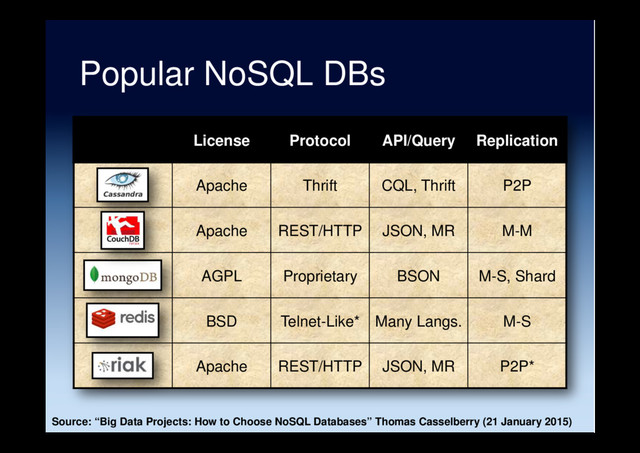 Popular NoSQL DBs
License Protocol API/Query Replication
Apache Thrift CQL, Thrift P2P
Apache REST/HTTP JSON, MR M-M
AGPL Proprietary BSON M-S, Shard
BSD Telnet-Like* Many Langs. M-S
Apache REST/HTTP JSON, MR P2P*
Source: “Big Data Projects: How to Choose NoSQL Databases” Thomas Casselberry (21 January 2015)
