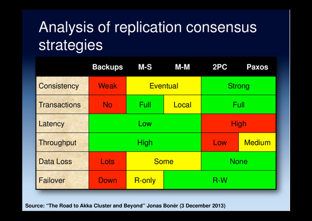 Analysis of replication consensus
strategies
Backups M-S M-M 2PC Paxos
Consistency Weak Eventual Strong
Transactions No Full Local Full
Latency Low High
Throughput High Low Medium
Data Loss Lots Some None
Failover Down R-only R-W
Source: “The Road to Akka Cluster and Beyond” Jonas Bonér (3 December 2013)
