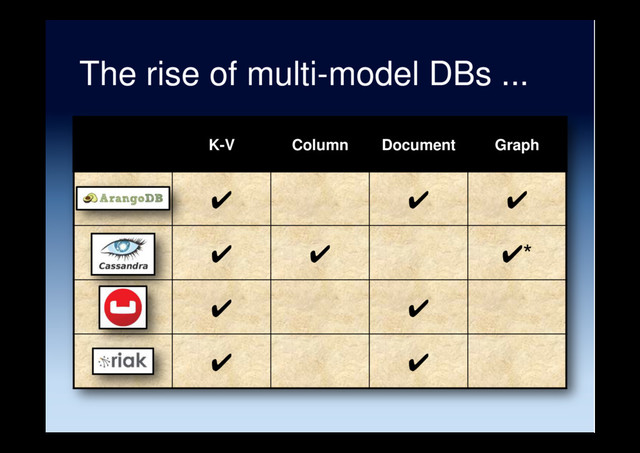 The rise of multi-model DBs ...
K-V Column Document Graph
✔ ✔ ✔
✔ ✔ ✔*
✔ ✔
✔ ✔
