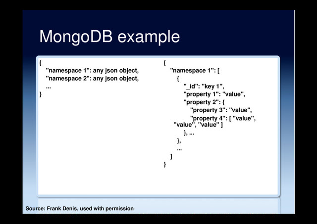 MongoDB example
{
"namespace 1": any json object,
"namespace 2": any json object,
...
}
{
"namespace 1": [
{
"_id": "key 1",
"property 1": "value",
"property 2": {
"property 3": "value",
"property 4": [ "value",
"value", "value" ]
}, ...
},
...
]
}
Source: Frank Denis, used with permission

