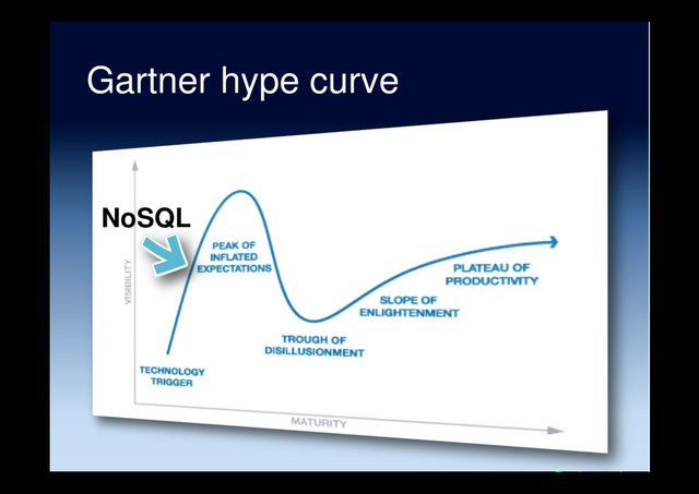 Gartner hype curve
NoSQL
