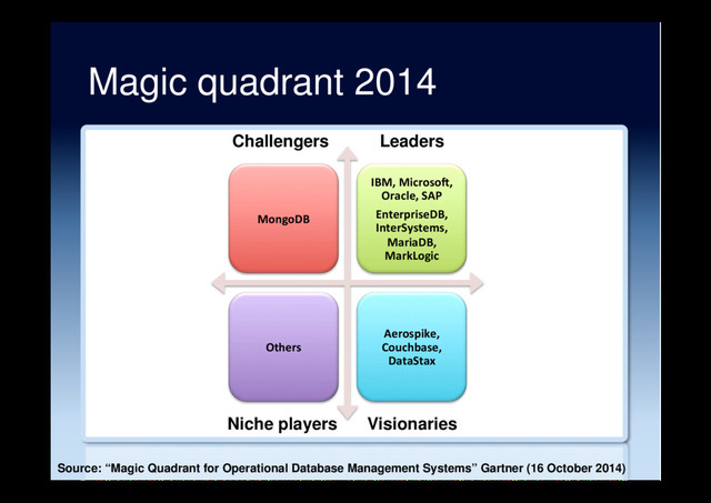 Magic quadrant 2014
MongoDB
IBM, Microso.,
Oracle, SAP
EnterpriseDB,
InterSystems,
MariaDB,
MarkLogic
Others
Aerospike,
Couchbase,
DataStax
Niche players Visionaries
Challengers Leaders
Source: “Magic Quadrant for Operational Database Management Systems” Gartner (16 October 2014)
