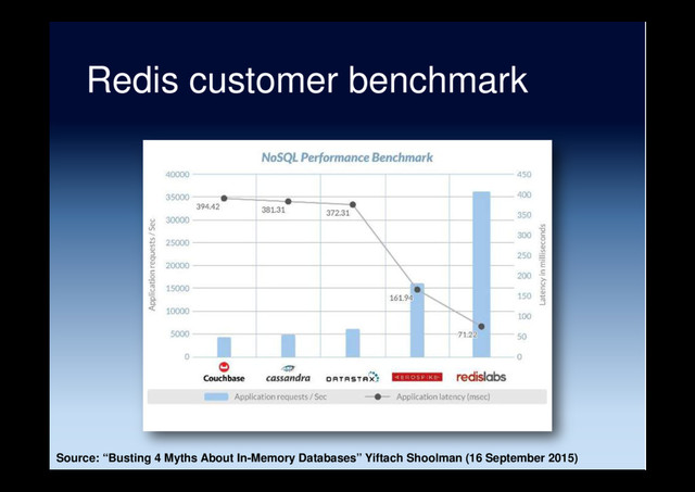 Redis customer benchmark
Source: “Busting 4 Myths About In-Memory Databases” Yiftach Shoolman (16 September 2015)
