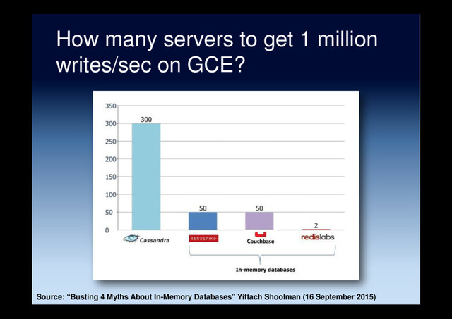 How many servers to get 1 million
writes/sec on GCE?
Source: “Busting 4 Myths About In-Memory Databases” Yiftach Shoolman (16 September 2015)
