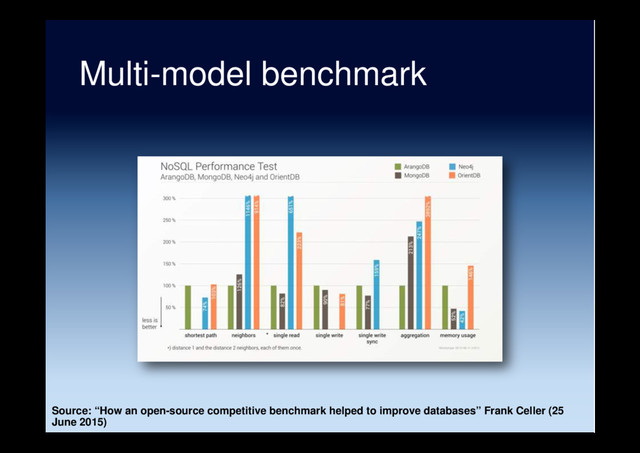 Multi-model benchmark
Source: “How an open-source competitive benchmark helped to improve databases” Frank Celler (25
June 2015)
