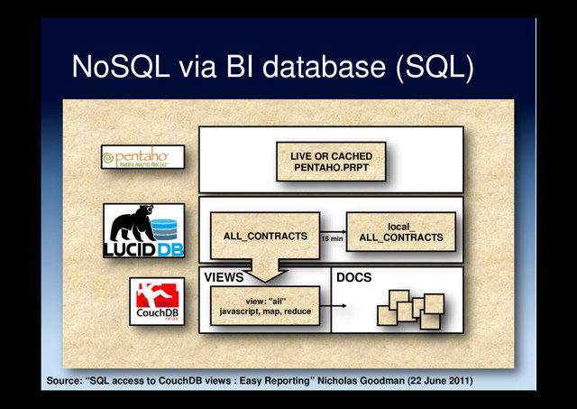 NoSQL via BI database (SQL)
VIEWS
ALL_CONTRACTS
local_
ALL_CONTRACTS
view: "all"
javascript, map, reduce
LIVE OR CACHED
PENTAHO.PRPT
15 min
Source: “SQL access to CouchDB views : Easy Reporting” Nicholas Goodman (22 June 2011)
DOCS
