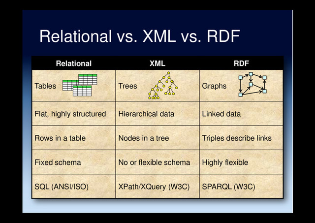 Relational XML RDF
Tables Trees Graphs
Flat, highly structured Hierarchical data Linked data
Rows in a table Nodes in a tree Triples describe links
Fixed schema No or flexible schema Highly flexible
SQL (ANSI/ISO) XPath/XQuery (W3C) SPARQL (W3C)
Relational vs. XML vs. RDF
