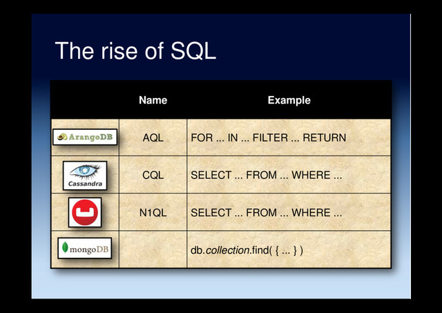 The rise of SQL
Name Example
AQL FOR ... IN ... FILTER ... RETURN
CQL SELECT ... FROM ... WHERE ...
N1QL SELECT ... FROM ... WHERE ...
db.collection.find( { ... } )
