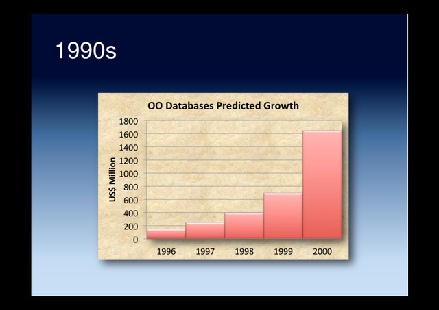 1990s
0
200
400
600
800
1000
1200
1400
1600
1800
1996 1997 1998 1999 2000
US$ Million
OO Databases Predicted Growth
