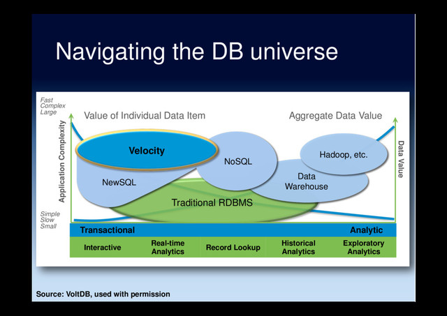 Traditional RDBMS
Simple
Slow
Small
Fast
Complex
Large
Application Complexity
Value of Individual Data Item Aggregate Data Value
Data Value
NewSQL
Data
Warehouse
Hadoop, etc.
NoSQL
Velocity
Interactive
Real-time
Analytics
Record Lookup
Historical
Analytics
Exploratory
Analytics
Transactional Analytic
Source: VoltDB, used with permission
Navigating the DB universe
