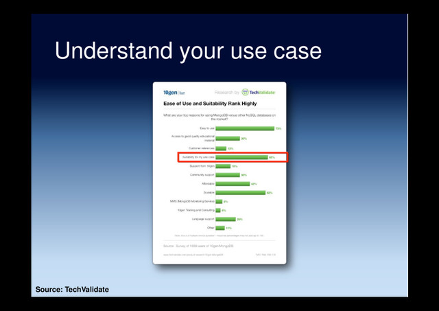 Understand your use case
Source: TechValidate
