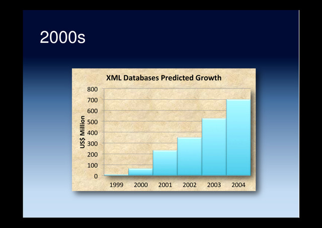 0
100
200
300
400
500
600
700
800
1999 2000 2001 2002 2003 2004
US$ Million
XML Databases Predicted Growth
2000s
