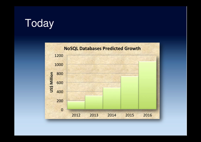 Today
0
200
400
600
800
1000
1200
2012 2013 2014 2015 2016
US$ Million
NoSQL Databases Predicted Growth
