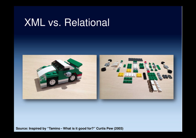 XML vs. Relational
Source: Inspired by “Tamino - What is it good for?” Curtis Pew (2003)
