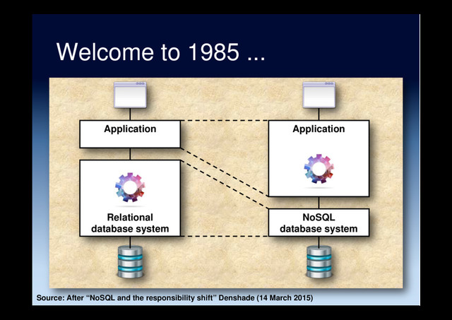 Welcome to 1985 ...
Application
Relational
database system
Source: After “NoSQL and the responsibility shift” Denshade (14 March 2015)
NoSQL
database system
Application

