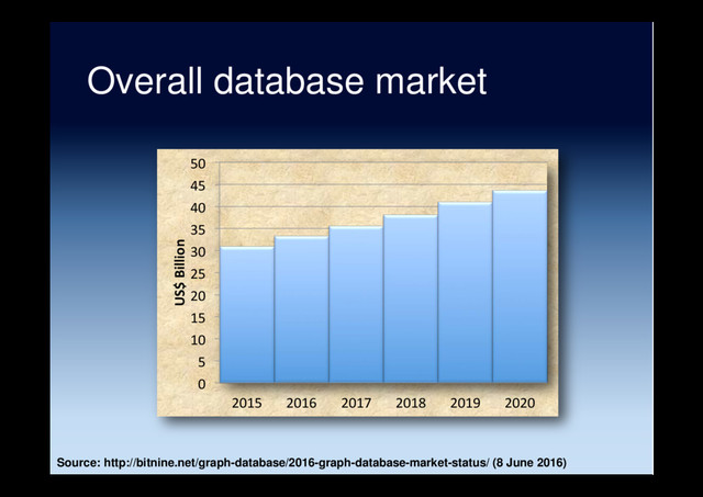 Overall database market
0
5
10
15
20
25
30
35
40
45
50
2015 2016 2017 2018 2019 2020
US$ Billion
Source: http://bitnine.net/graph-database/2016-graph-database-market-status/ (8 June 2016)
