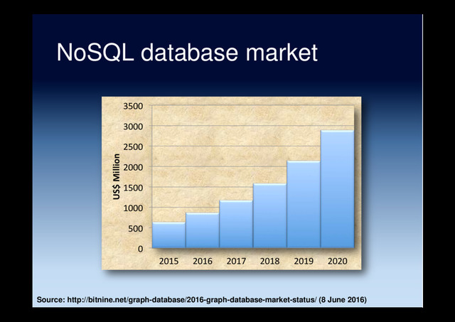NoSQL database market
0
500
1000
1500
2000
2500
3000
3500
2015 2016 2017 2018 2019 2020
US$ Million
Source: http://bitnine.net/graph-database/2016-graph-database-market-status/ (8 June 2016)
