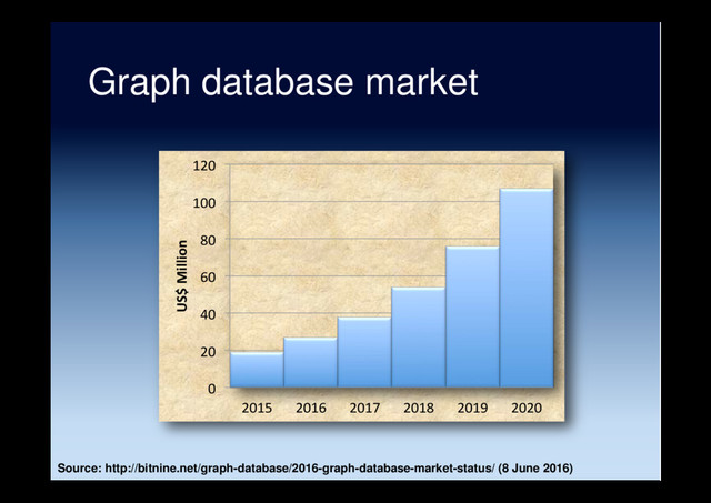 Graph database market
0
20
40
60
80
100
120
2015 2016 2017 2018 2019 2020
US$ Million
Source: http://bitnine.net/graph-database/2016-graph-database-market-status/ (8 June 2016)
