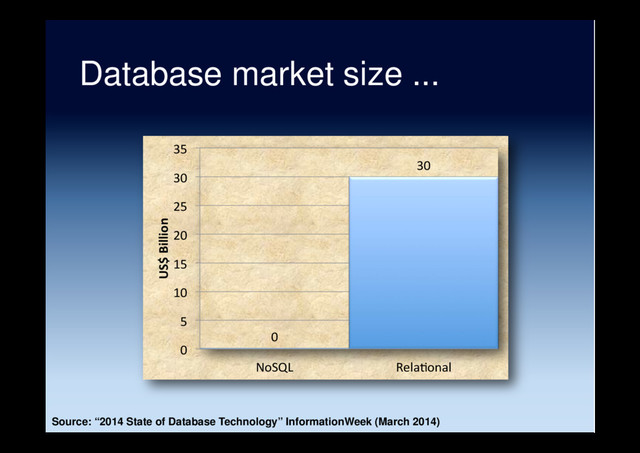 Database market size ...
0
30
0
5
10
15
20
25
30
35
NoSQL Rela5onal
US$ Billion
Source: “2014 State of Database Technology” InformationWeek (March 2014)
