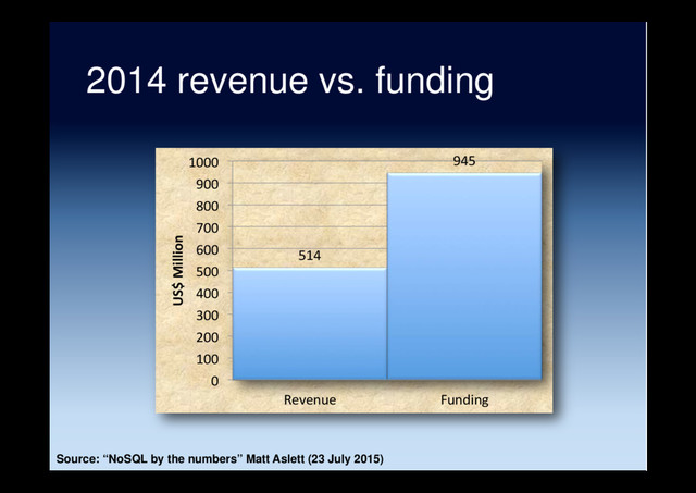 2014 revenue vs. funding
514
945
0
100
200
300
400
500
600
700
800
900
1000
Revenue Funding
US$ Million
Source: “NoSQL by the numbers” Matt Aslett (23 July 2015)
