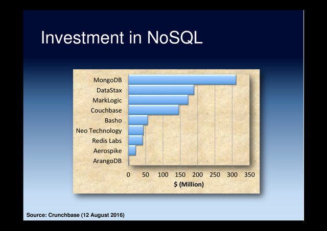 Investment in NoSQL
0 50 100 150 200 250 300 350
ArangoDB
Aerospike
Redis Labs
Neo Technology
Basho
Couchbase
MarkLogic
DataStax
MongoDB
$ (Million)
Source: Crunchbase (12 August 2016)
