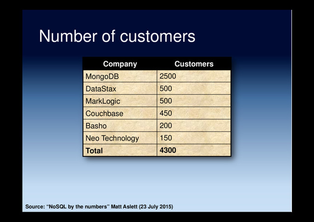 Number of customers
Source: “NoSQL by the numbers” Matt Aslett (23 July 2015)
Company Customers
MongoDB 2500
DataStax 500
MarkLogic 500
Couchbase 450
Basho 200
Neo Technology 150
Total 4300
