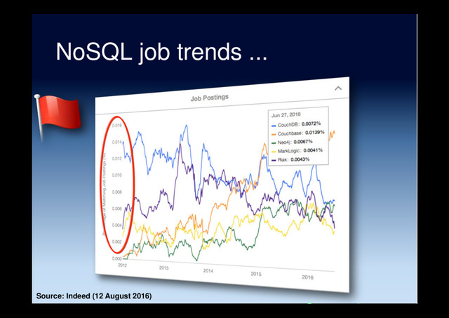 NoSQL job trends ...
Source: Indeed (12 August 2016)
