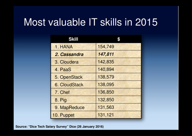 Most valuable IT skills in 2015
Skill $
1. HANA 154,749
2. Cassandra 147,811
3. Cloudera 142,835
4. PaaS 140,894
5. OpenStack 138,579
6. CloudStack 138,095
7. Chef 136,850
8. Pig 132,850
9. MapReduce 131,563
10. Puppet 131,121
Source: “Dice Tech Salary Survey” Dice (26 January 2016)
