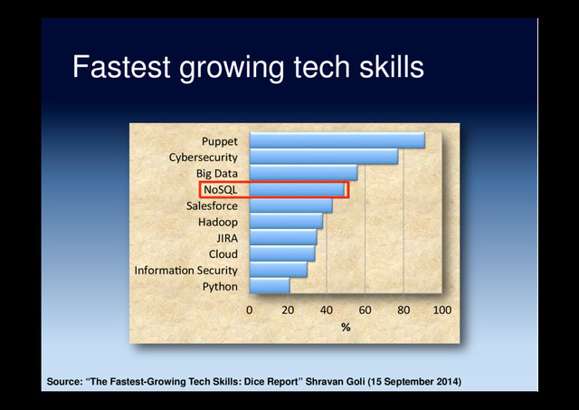 Fastest growing tech skills
Source: “The Fastest-Growing Tech Skills: Dice Report” Shravan Goli (15 September 2014)
0 20 40 60 80 100
Python
Informa5on Security
Cloud
JIRA
Hadoop
Salesforce
NoSQL
Big Data
Cybersecurity
Puppet
%
