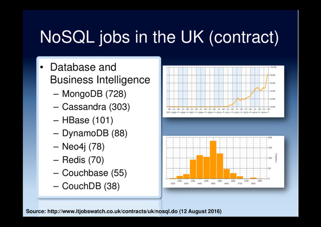 NoSQL jobs in the UK (contract)
•  Database and
Business Intelligence
–  MongoDB (728)
–  Cassandra (303)
–  HBase (101)
–  DynamoDB (88)
–  Neo4j (78)
–  Redis (70)
–  Couchbase (55)
–  CouchDB (38)
Source: http://www.itjobswatch.co.uk/contracts/uk/nosql.do (12 August 2016)
