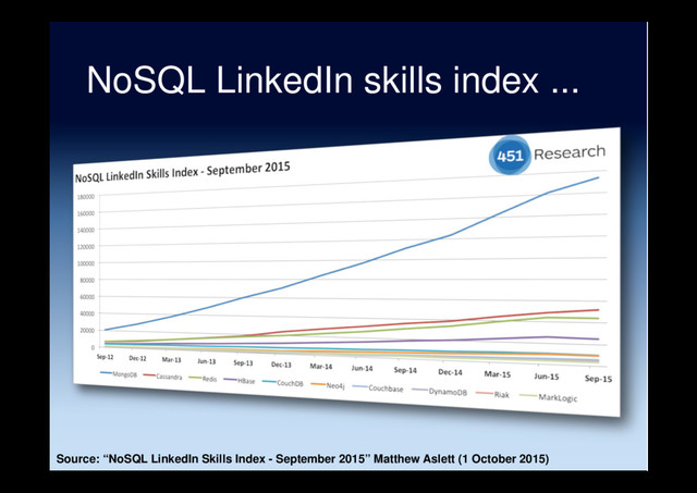 NoSQL LinkedIn skills index ...
Source: “NoSQL LinkedIn Skills Index - September 2015” Matthew Aslett (1 October 2015)

