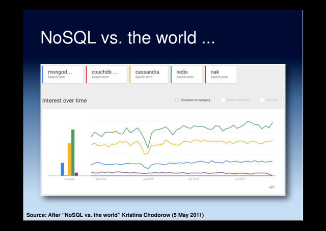 NoSQL vs. the world ...
Source: After “NoSQL vs. the world” Kristina Chodorow (5 May 2011)
