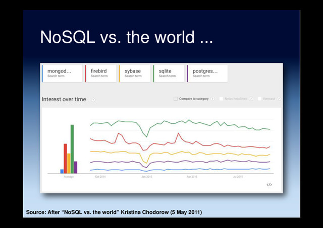 NoSQL vs. the world ...
Source: After “NoSQL vs. the world” Kristina Chodorow (5 May 2011)
