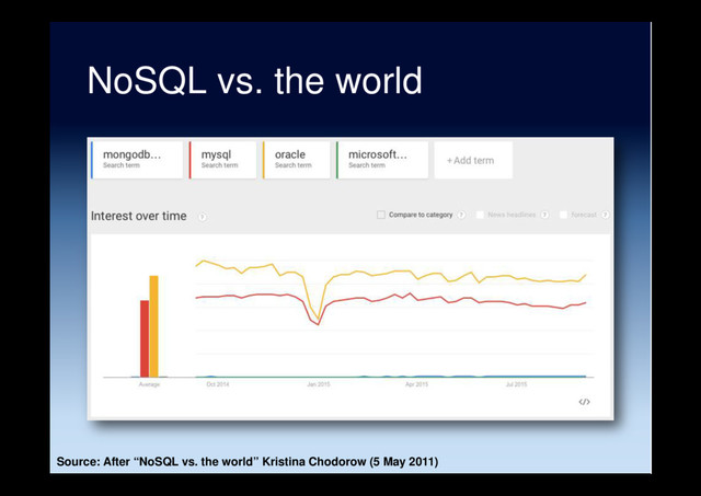 NoSQL vs. the world
Source: After “NoSQL vs. the world” Kristina Chodorow (5 May 2011)
