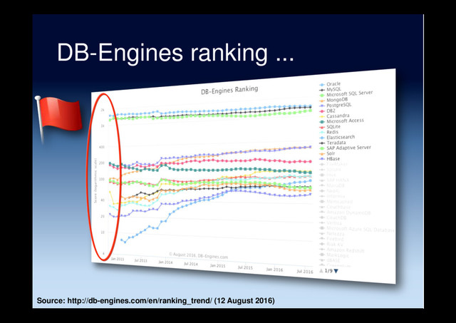 DB-Engines ranking ...
Source: http://db-engines.com/en/ranking_trend/ (12 August 2016)

