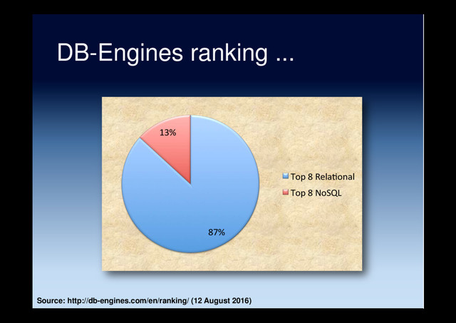 DB-Engines ranking ...
Source: http://db-engines.com/en/ranking/ (12 August 2016)
87%
13%
Top 8 Rela5onal
Top 8 NoSQL
