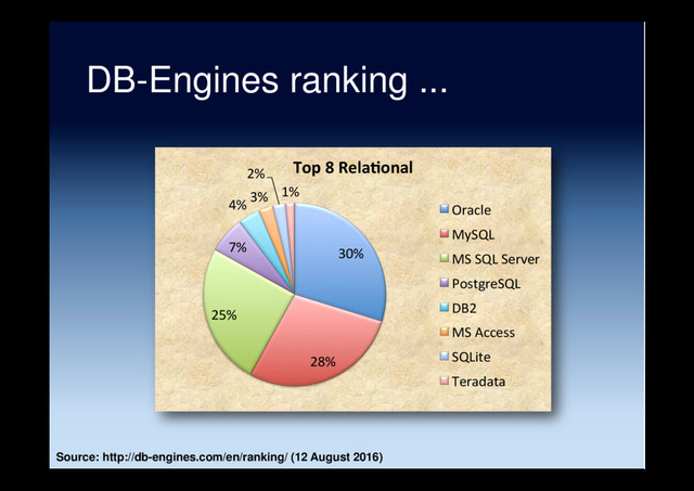 DB-Engines ranking ...
30%
28%
25%
7%
4%
3%
2%
1%
Top 8 RelaSonal
Oracle
MySQL
MS SQL Server
PostgreSQL
DB2
MS Access
SQLite
Teradata
Source: http://db-engines.com/en/ranking/ (12 August 2016)
