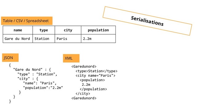 name type city population
Gare du Nord Station Paris 2.2m
{
"Gare du Nord" : {
"type" : "Station",
"city" : {
"name": "Paris",
"population":"2.2m"
}
}
}

Station


2.2m



Table / CSV / Spreadsheet
JSON XML
Serialisations

