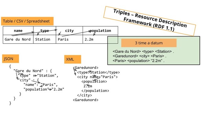    .
   .
  “2.2m” .
Table / CSV / Spreadsheet
3 time a datum
Triples – Resource Description
Framework (RDF 1.1)
{
"Gare du Nord" : {
"type" : "Station",
"city" : {
"name": "Paris",
"population":"2.2m"
}
}
}

Station


2.2m



JSON XML
name type city population
Gare du Nord Station Paris 2.2m
