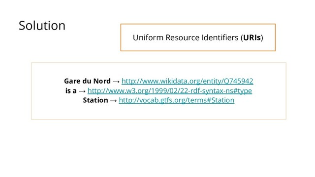 Solution
Gare du Nord → http://www.wikidata.org/entity/Q745942
is a → http://www.w3.org/1999/02/22-rdf-syntax-ns#type
Station → http://vocab.gtfs.org/terms#Station
Uniform Resource Identiﬁers (URIs)
