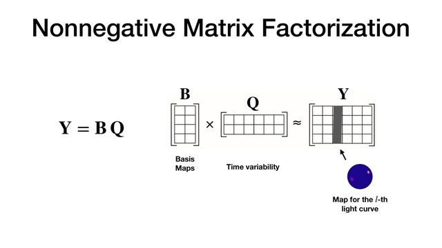Nonnegative Matrix Factorization
Y = B Q
B
Q
Y
Basis
Maps Time variability
Map for the -th
light curve
l
