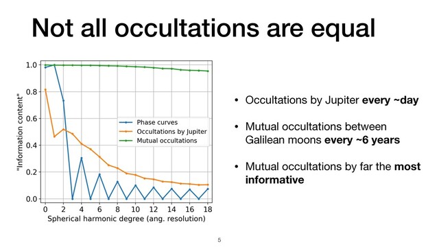 Not all occultations are equal
• Occultations by Jupiter every ~day
• Mutual occultations between
Galilean moons every ~6 years

• Mutual occultations by far the most
informative
5
